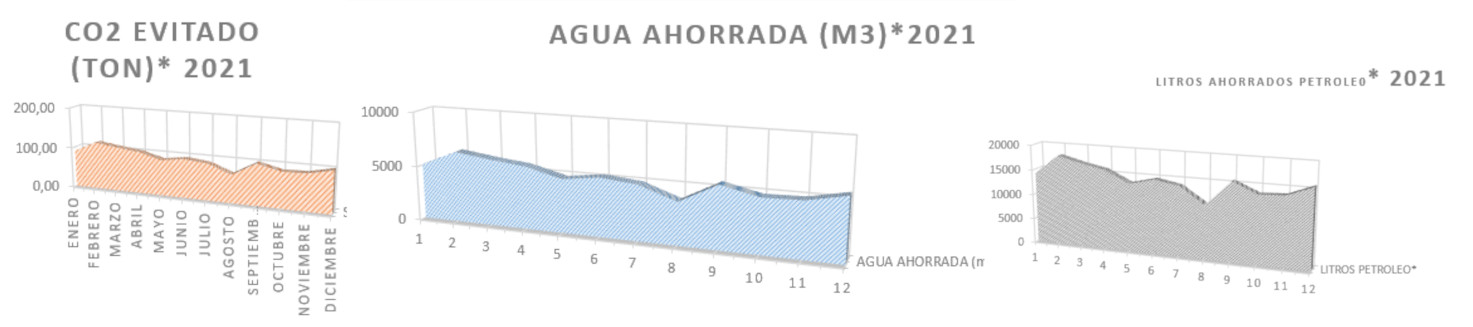 AHORROS POR RECICLAJE 2021
