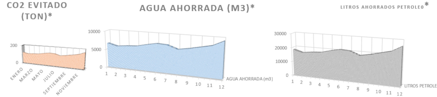 AHORROS POR RECICLAJE 2022