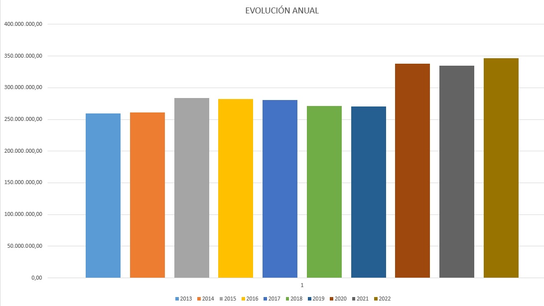 INVENTARIOS DIC 2022 GRÁFICO EVOLUCIÓN ANUAL INVENTARIOS MUNICIPALES