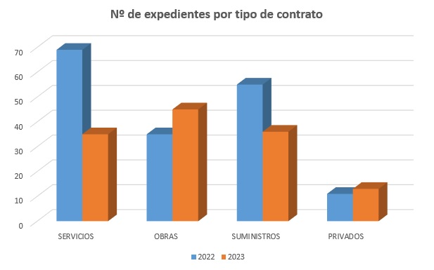CONTRATOS POR TIPO 2022-2023