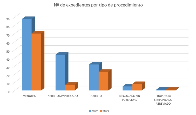 POR PROCEDIMIENTOS 2022-2023