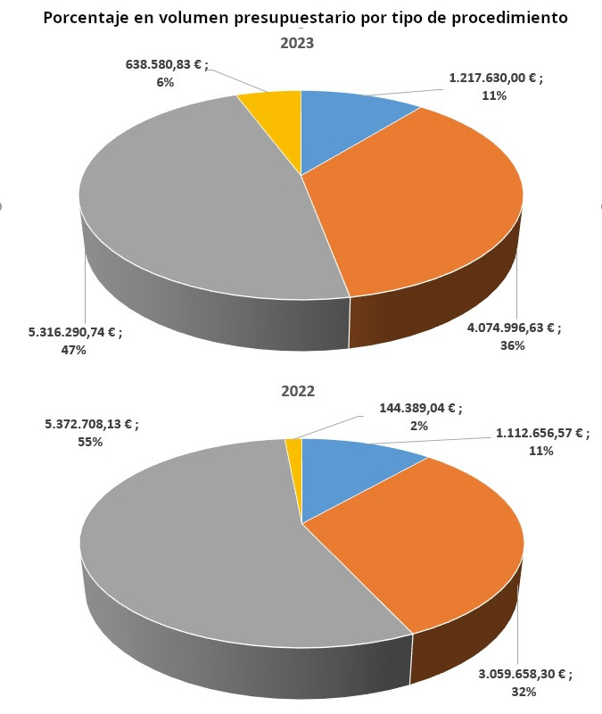 POR VOLUMEN PRESUPUESTARIO-PROCEDIMIENTO 2022-2023